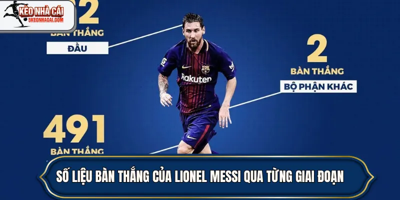 Số liệu bàn thắng của Lionel Messi qua từng giai đoạn